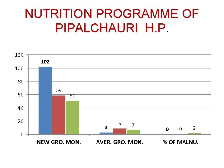 NUTRITION PROGRAMME OF PIPALCHAURI H. P. 120 102 80 60 59 51 40 20