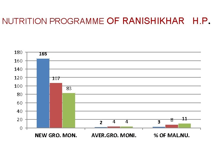NUTRITION PROGRAMME OF RANISHIKHAR H. P. 180 165 160 140 120 100 80 107