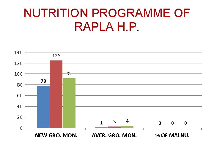 NUTRITION PROGRAMME OF RAPLA H. P. 140 125 120 92 100 80 78 60