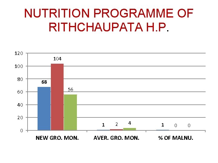 NUTRITION PROGRAMME OF RITHCHAUPATA H. P. 120 104 100 80 60 68 56 40