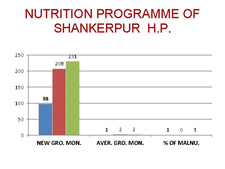 NUTRITION PROGRAMME OF SHANKERPUR H. P. 250 231 208 200 150 100 98 50