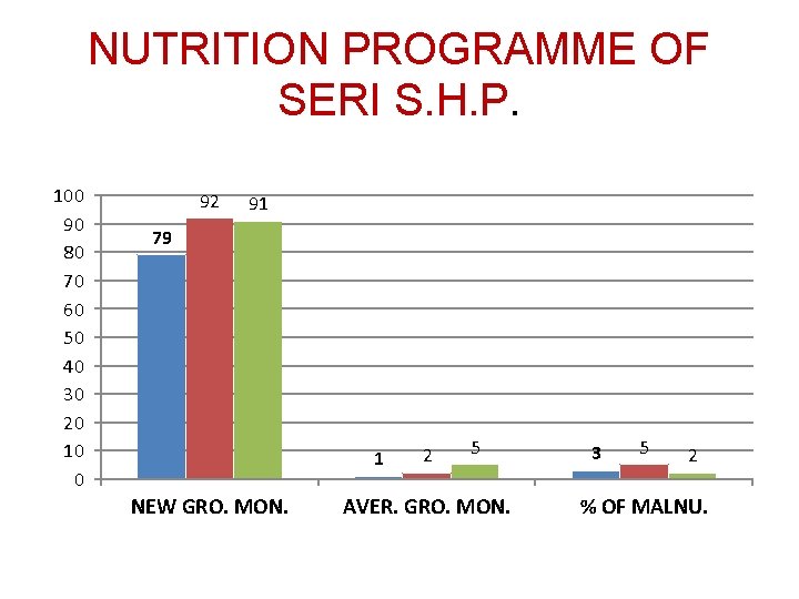 NUTRITION PROGRAMME OF SERI S. H. P. 100 90 80 70 60 50 40