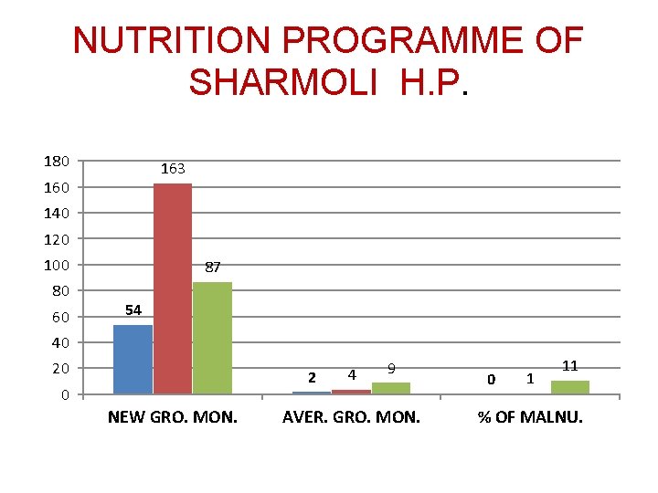 NUTRITION PROGRAMME OF SHARMOLI H. P. 180 163 160 140 120 100 80 60