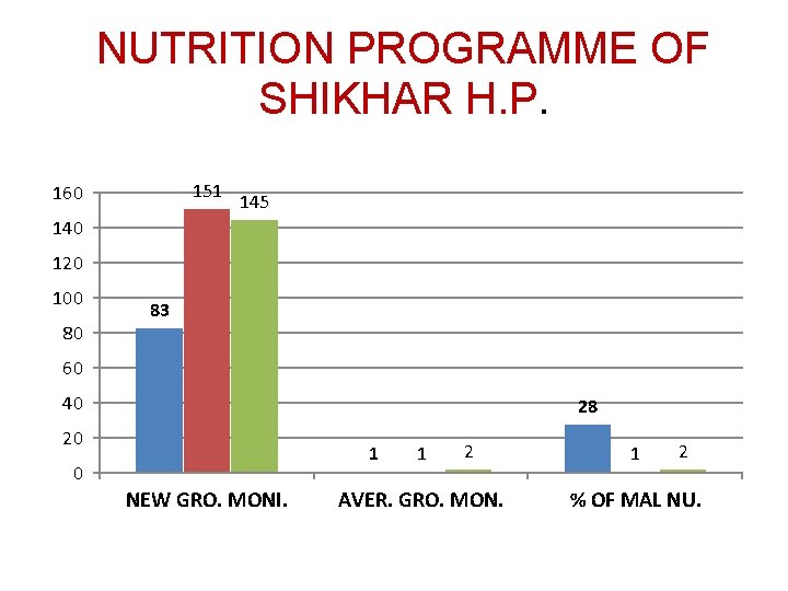 NUTRITION PROGRAMME OF SHIKHAR H. P. 151 160 145 140 120 100 80 83