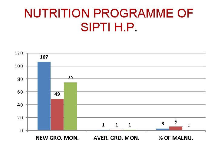 NUTRITION PROGRAMME OF SIPTI H. P. 120 107 100 75 80 60 49 40