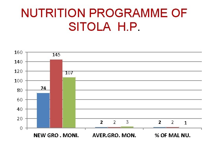 NUTRITION PROGRAMME OF SITOLA H. P. 160 145 140 120 107 100 80 74