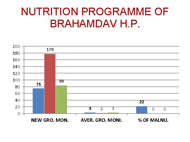 NUTRITION PROGRAMME OF BRAHAMDAV H. P. 200 180 160 140 120 100 80 60