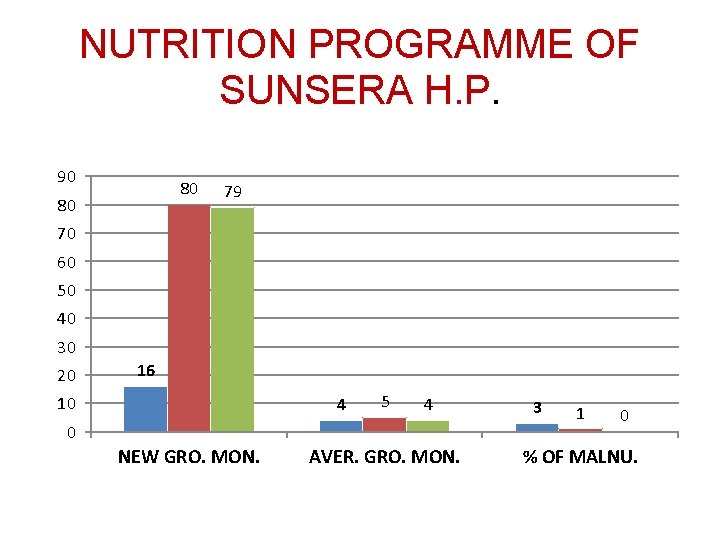NUTRITION PROGRAMME OF SUNSERA H. P. 90 80 80 79 70 60 50 40