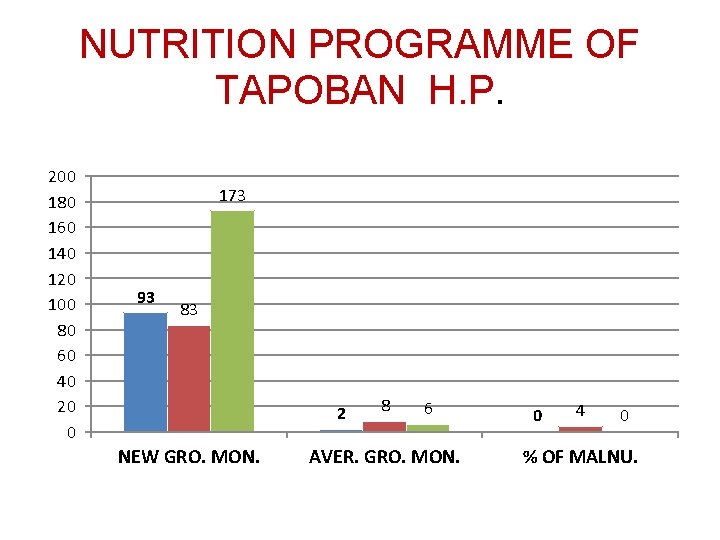 NUTRITION PROGRAMME OF TAPOBAN H. P. 200 180 160 140 120 100 80 60
