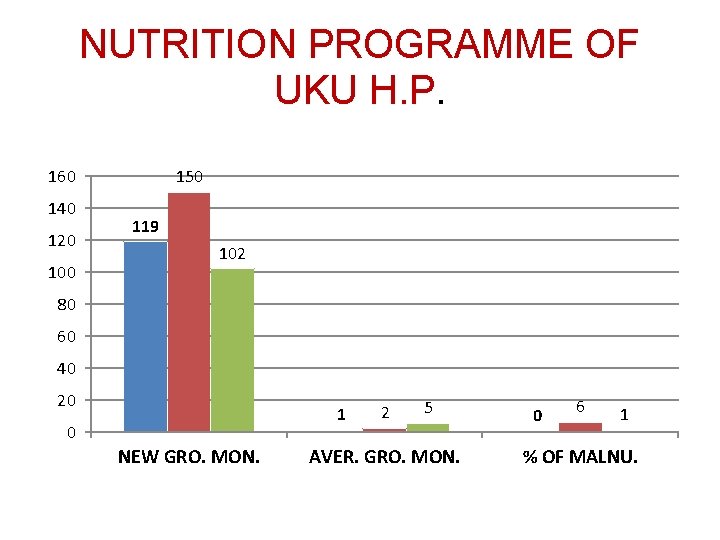 NUTRITION PROGRAMME OF UKU H. P. 150 160 140 120 100 119 102 80