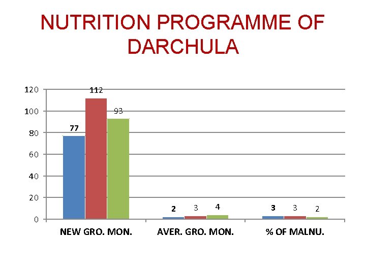 NUTRITION PROGRAMME OF DARCHULA 120 112 93 100 80 77 60 40 20 2