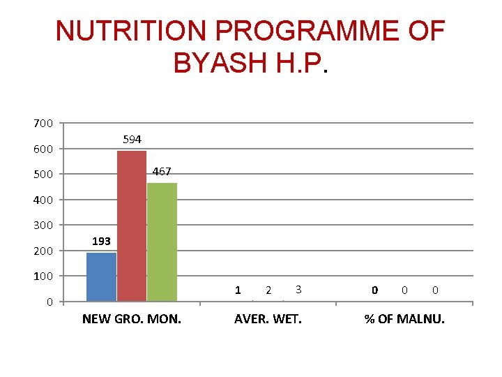 NUTRITION PROGRAMME OF BYASH H. P. 700 594 600 467 500 400 300 200