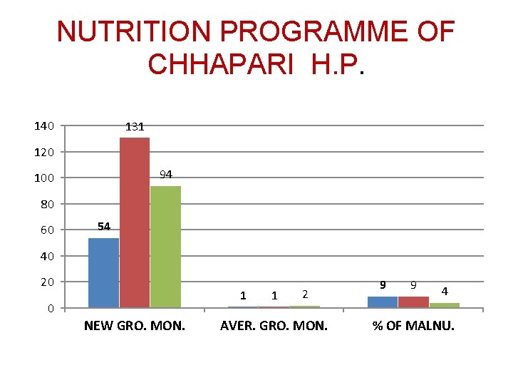 NUTRITION PROGRAMME OF CHHAPARI H. P. 140 131 120 94 100 80 60 54