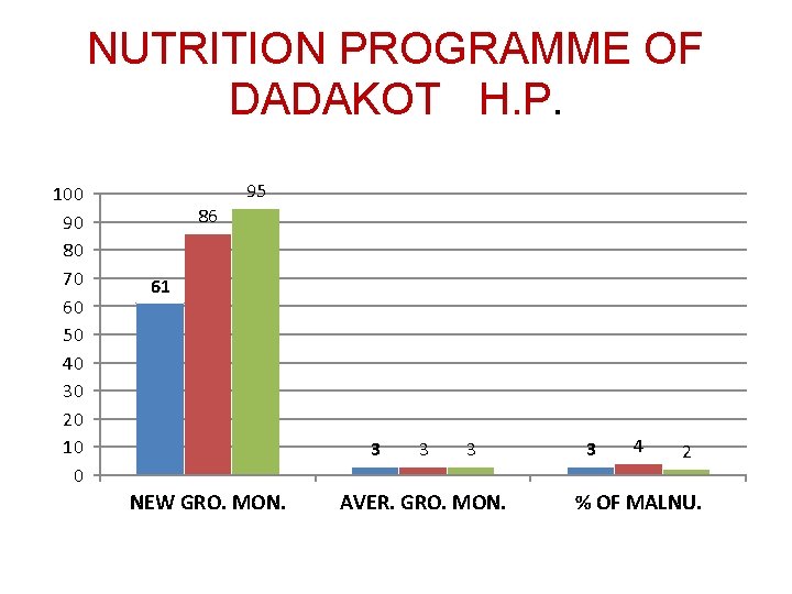 NUTRITION PROGRAMME OF DADAKOT H. P. 100 90 80 70 60 50 40 30