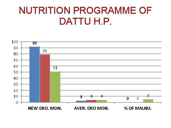 NUTRITION PROGRAMME OF DATTU H. P. 100 90 80 70 60 50 40 30