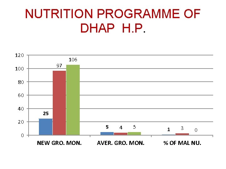 NUTRITION PROGRAMME OF DHAP H. P. 120 97 100 106 80 60 40 25