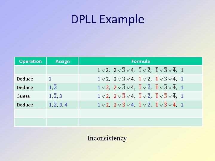 DPLL Example Operation Deduce Assign Formula 1 Deduce Guess Deduce Inconsistency 