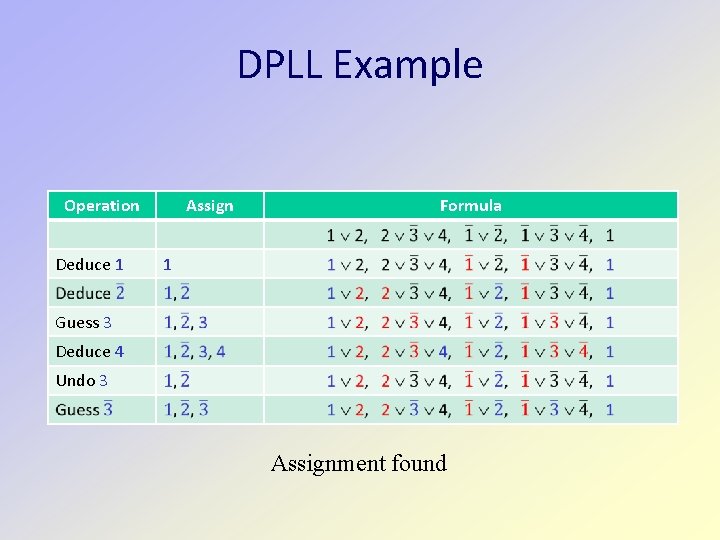 DPLL Example Operation Deduce 1 Assign Formula 1 Guess 3 Deduce 4 Undo 3