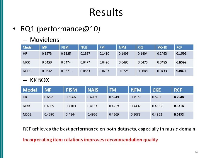 Results • RQ 1 (performance@10) – Movielens Model MF FISM NAIS FM NFM CKE