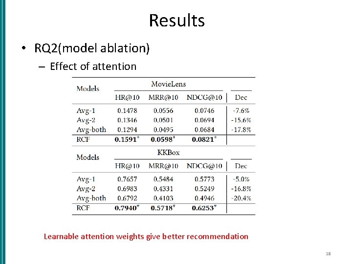 Results • RQ 2(model ablation) – Effect of attention Learnable attention weights give better