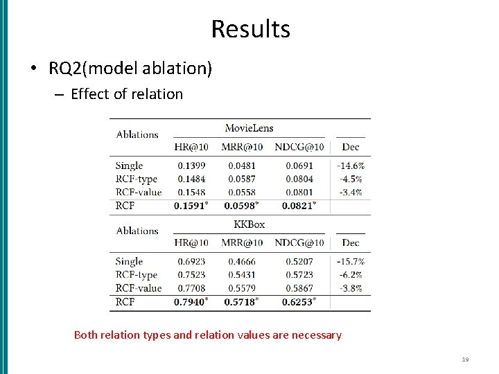 Results • RQ 2(model ablation) – Effect of relation Both relation types and relation