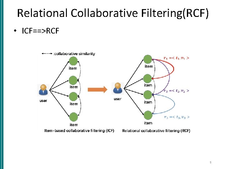 Relational Collaborative Filtering(RCF) • ICF==>RCF 5 