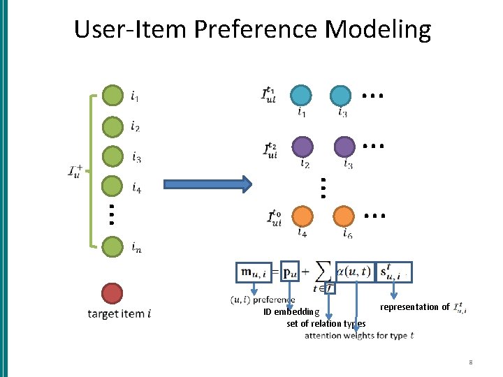 User-Item Preference Modeling … … … ID embedding set of relation types representation of