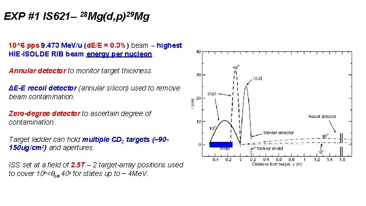 EXP #1 IS 621– 28 Mg(d, p)29 Mg 10^6 pps 9. 473 Me. V/u