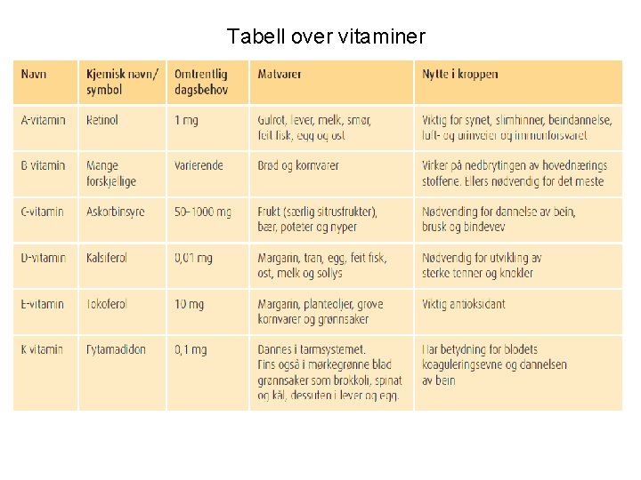 Tabell over vitaminer 