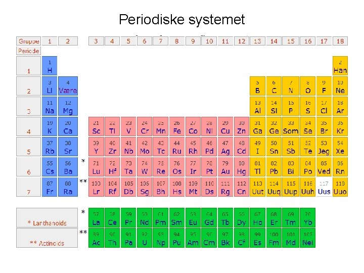 Periodiske systemet 