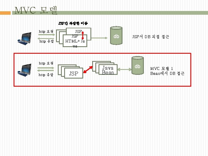 MVC 모델 JSP간 복잡한 이동 http 요청 http 응답 JSP JSP HTML+Ja va http