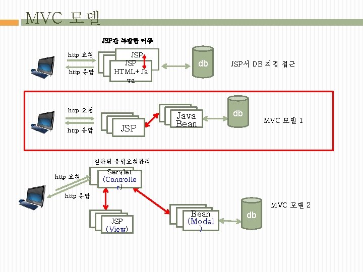 MVC 모델 JSP간 복잡한 이동 http 요청 http 응답 JSP JSP HTML+Ja va http