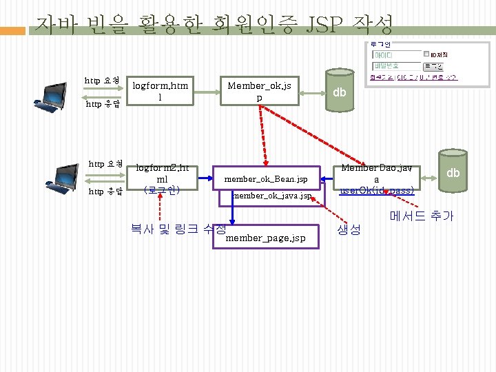 자바 빈을 활용한 회원인증 JSP 작성 http 요청 http 응답 logform. htm l logform