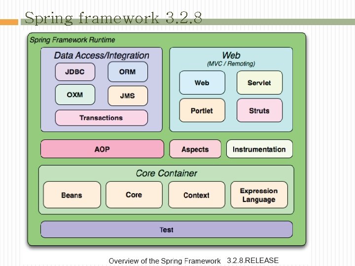 Spring framework 3. 2. 8 