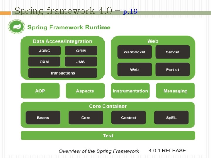 Spring framework 4. 0 – p. 19 