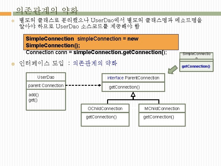 의존관계의 약화 별도의 클래스로 분리했으나 User. Dao에서 별도의 클래스명과 메소드명을 알아야 하므로 User. Dao