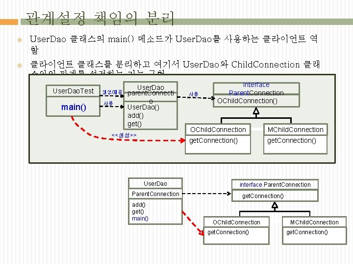 관계설정 책임의 분리 User. Dao 클래스의 main() 메소드가 User. Dao를 사용하는 클라이언트 역 할