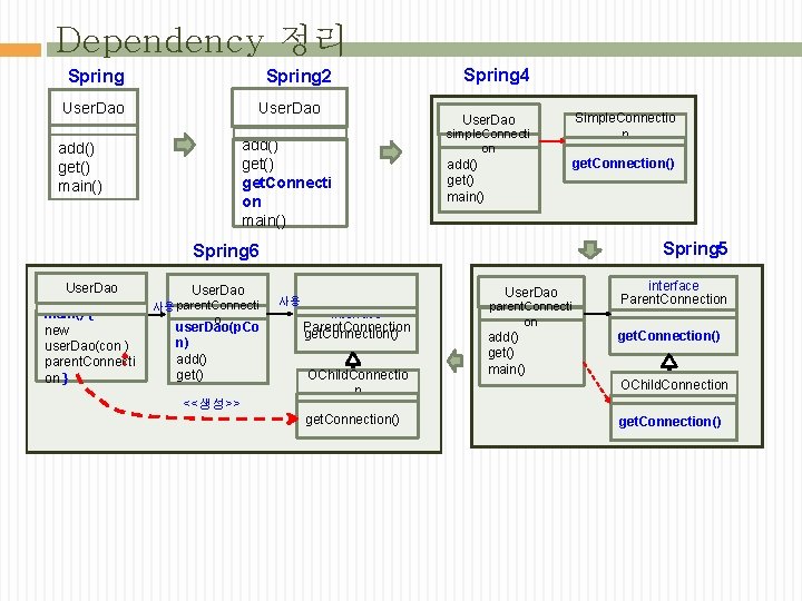 Dependency 정리 Spring 2 Spring User. Dao add() get. Connecti on main() add() get()