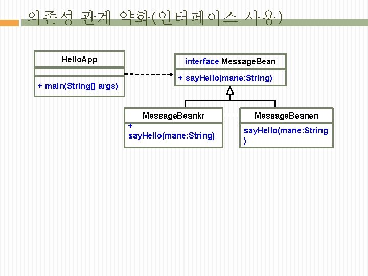 의존성 관계 약화(인터페이스 사용) Hello. App + main(String[] args) interface Message. Bean + say.