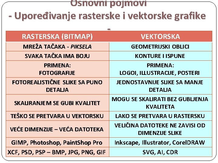Osnovni pojmovi - Upoređivanje rasterske i vektorske grafike RASTERSKA (BITMAP) VEKTORSKA MREŽA TAČAKA -