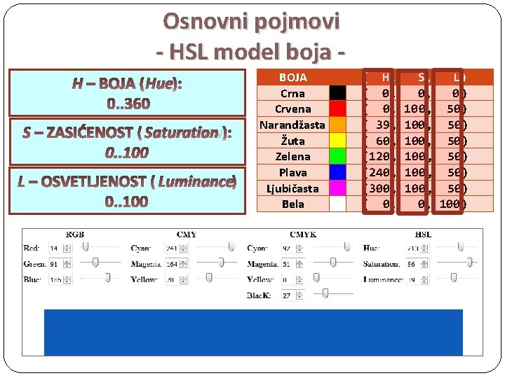 Osnovni pojmovi - HSL model boja H – BOJA (HUE): 0. . 360 S