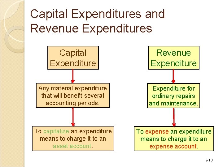 Capital Expenditures and Revenue Expenditures Capital Expenditure Revenue Expenditure Any material expenditure that will