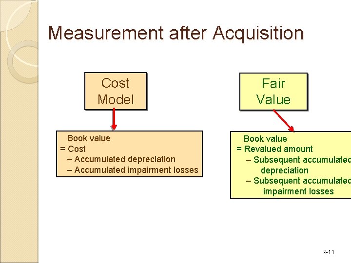 Measurement after Acquisition Cost Model Book value = Cost – Accumulated depreciation – Accumulated