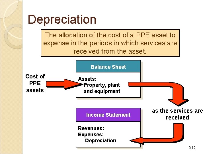 Depreciation The allocation of the cost of a PPE asset to expense in the