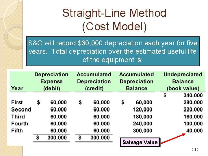 Straight-Line Method (Cost Model) S&G will record $60, 000 depreciation each year for five