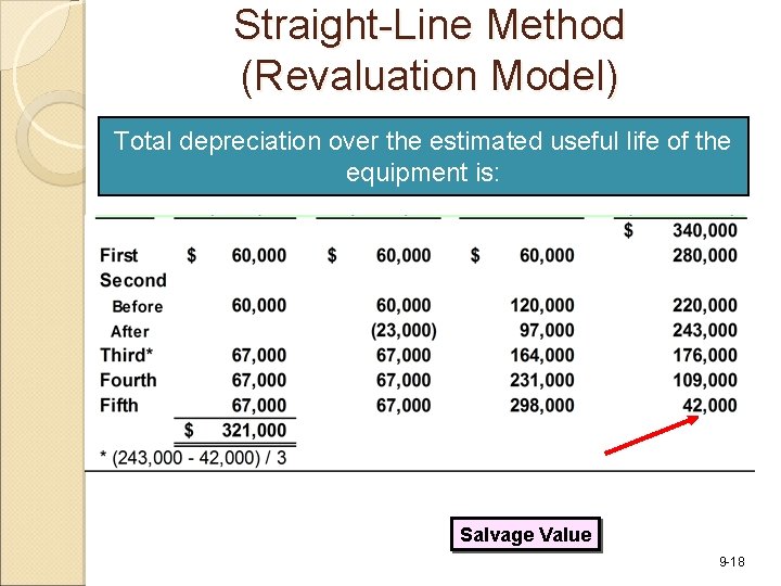 Straight-Line Method (Revaluation Model) Total depreciation over the estimated useful life of the equipment