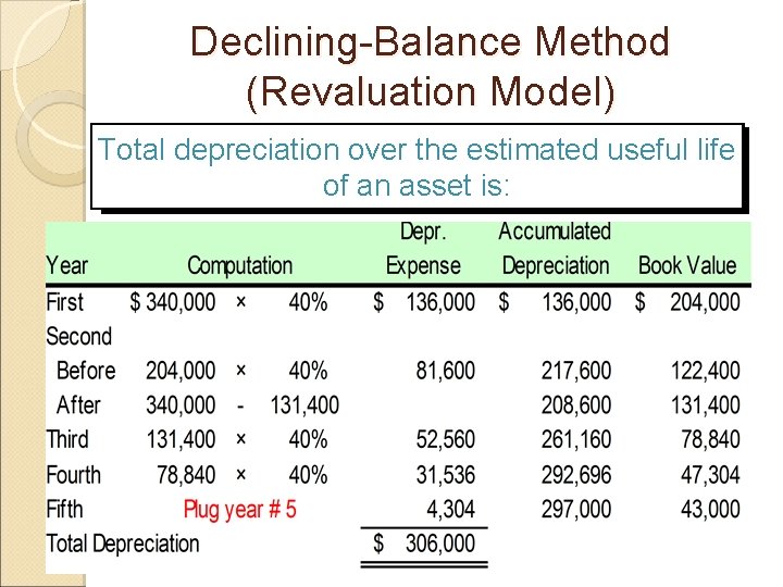 Declining-Balance Method (Revaluation Model) Compute depreciation the rest of the Total depreciation over the