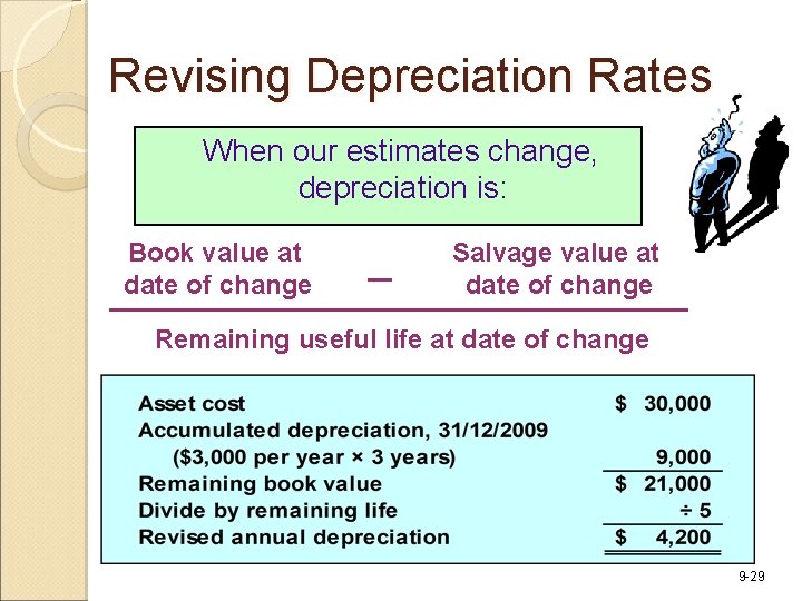 Revising Depreciation Rates When our estimates change, depreciation is: Book value at date of