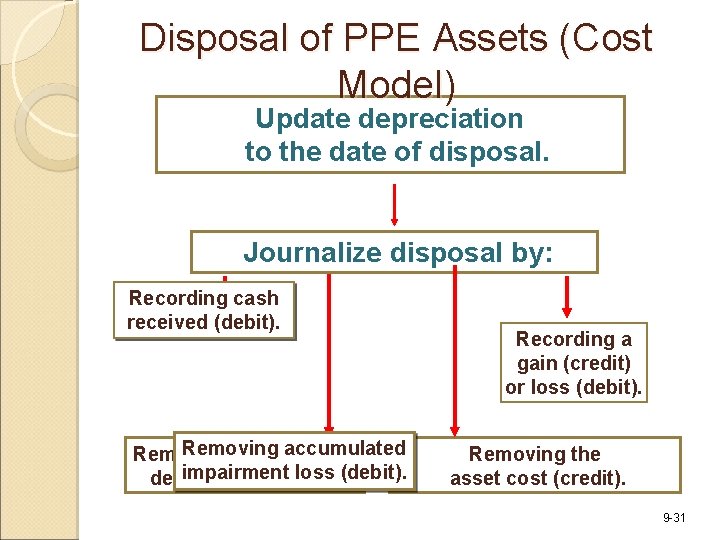 Disposal of PPE Assets (Cost Model) Update depreciation to the date of disposal. Journalize