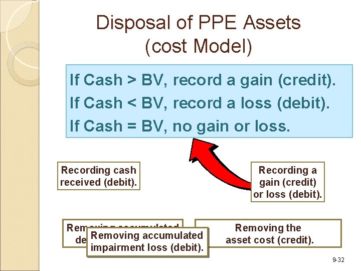 Disposal of PPE Assets (cost Model) If Cash > BV, record a gain (credit).